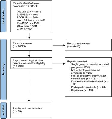 Technology-enhanced simulation for healthcare professionals: A meta-analysis